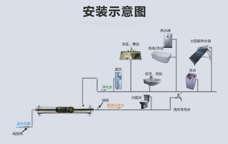 如何安裝全屋凈水器？分析全屋凈水器的結構和