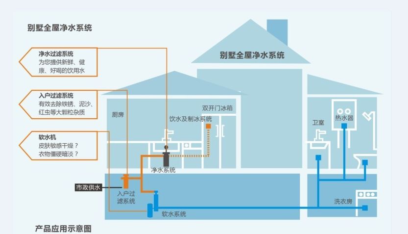 別墅整體凈水方案